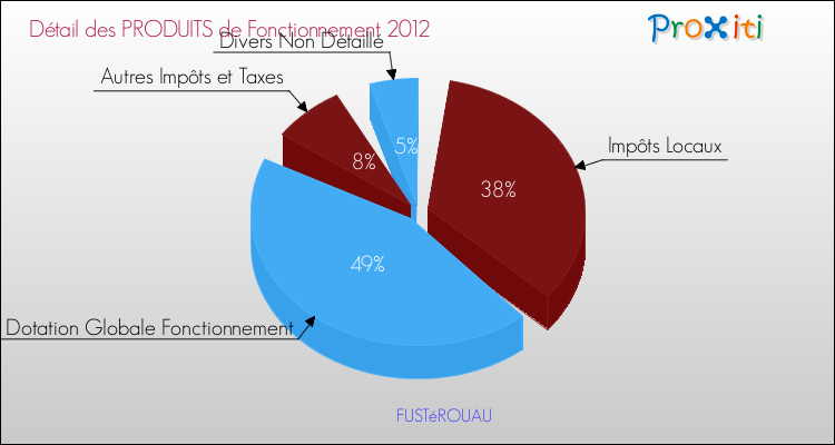 Décomposition du Budget de Fonctionnement 2012 de la commune de FUSTéROUAU Budget de Fonctionnement 2012 pour la commune de FUSTéROUAU