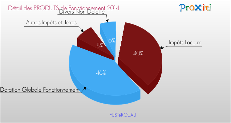 Décomposition du Budget de Fonctionnement 2014 de la commune de FUSTéROUAU Budget de Fonctionnement 2014 pour la commune de FUSTéROUAU
