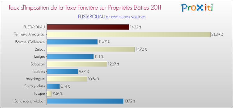 Taux d'imposition de la taxe foncière sur le bati 2011 pour FUSTéROUAU et les communes proches Comparaison des taux d'imposition de la taxe foncière sur le bati 2011 pour FUSTéROUAU et les communes voisines