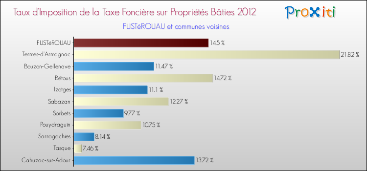 Taux d'imposition de la taxe foncière sur le bati 2012 pour FUSTéROUAU et les communes proches Comparaison des taux d'imposition de la taxe foncière sur le bati 2012 pour FUSTéROUAU et les communes voisines