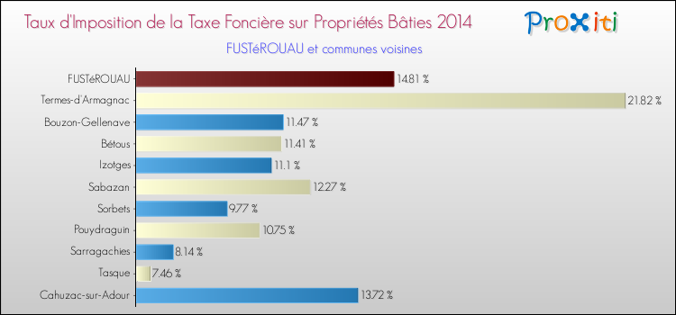 Taux d'imposition de la taxe foncière sur le bati 2014 pour FUSTéROUAU et les communes proches Comparaison des taux d'imposition de la taxe foncière sur le bati 2014 pour FUSTéROUAU et les communes voisines