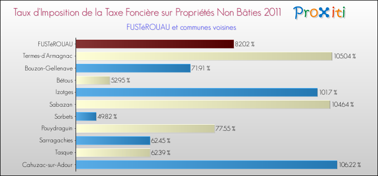 Taux d'imposition de la taxe foncière sur les immeubles et terrains non batis 2011 pour FUSTéROUAU et les communes proches Comparaison des taux d'imposition de la taxe foncière sur les immeubles et terrains non batis 2011 pour FUSTéROUAU et les communes voisines