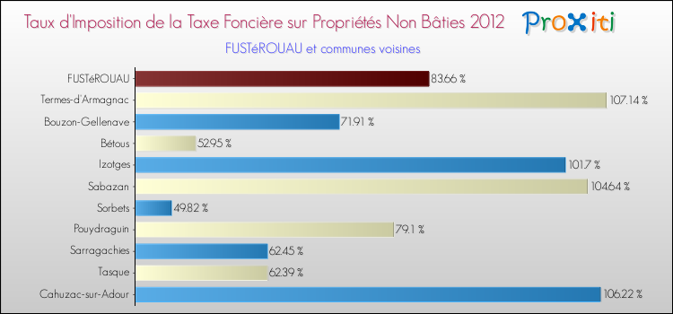 Taux d'imposition de la taxe foncière sur les immeubles et terrains non batis 2012 pour FUSTéROUAU et les communes proches Comparaison des taux d'imposition de la taxe foncière sur les immeubles et terrains non batis 2012 pour FUSTéROUAU et les communes voisines