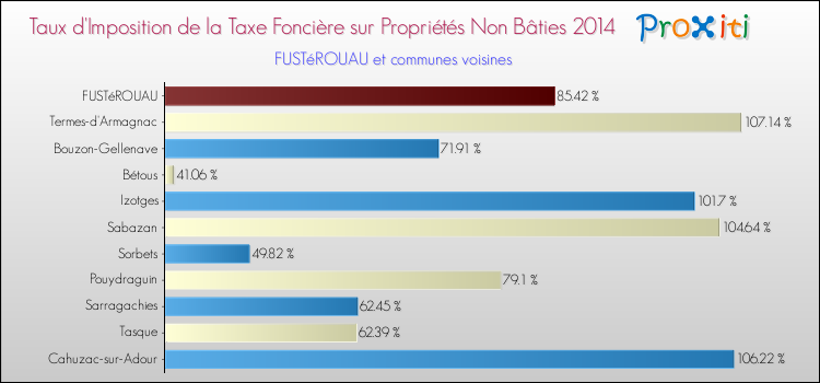 Taux d'imposition de la taxe foncière sur les immeubles et terrains non batis 2014 pour FUSTéROUAU et les communes proches Comparaison des taux d'imposition de la taxe foncière sur les immeubles et terrains non batis 2014 pour FUSTéROUAU et les communes voisines
