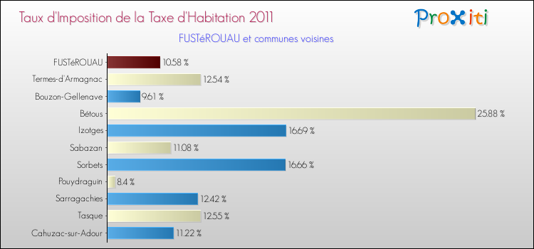 Taux d'imposition de la taxe d'habitation 2011 pour FUSTéROUAU et les communes proches Comparaison des taux d'imposition de la taxe d'habitation 2011 pour FUSTéROUAU et les communes voisines