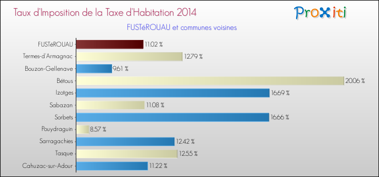 Taux d'imposition de la taxe d'habitation 2014 pour FUSTéROUAU et les communes proches Comparaison des taux d'imposition de la taxe d'habitation 2014 pour FUSTéROUAU et les communes voisines