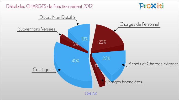 Décomposition des Charges de Fonctionnement 2012 de la commune de GALIAX Charges de Fonctionnement 2012 pour la commune de GALIAX