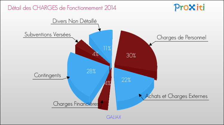 Décomposition des Charges de Fonctionnement 2014 de la commune de GALIAX Charges de Fonctionnement 2014 pour la commune de GALIAX