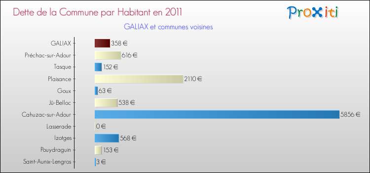 Dette par habitant de la commune en 2011 pour GALIAX et les communes proches Comparaison de la dette par habitant de la commune en 2011 pour GALIAX et les communes voisines