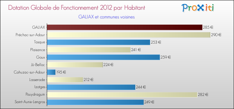 Montant des dotations globales de fonctionnement DGF par Habitant pour GALIAX et les communes proches Comparaison des des dotations globales de fonctionnement DGF par habitant pour GALIAX et les communes voisines