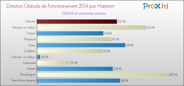 Montant des dotations globales de fonctionnement DGF par Habitant pour GALIAX et les communes proches en 2014. Comparaison des des dotations globales de fonctionnement DGF par habitant pour GALIAX et les communes voisines en 2014.