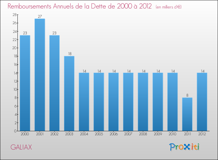 Evolution de l'annuité de la dette pour la commune de GALIAX de 2000 à 2012 Annuités de la dette pour GALIAX de 2000 à 2012