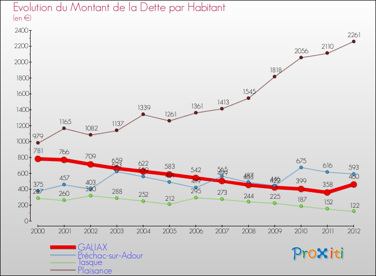 Evolution de la dette par habitant pour la commune de GALIAX et les communes proches de 2000 à 2012 Comparaison de la dette par habitant pour GALIAX et les communes voisines de 2000 à 2012