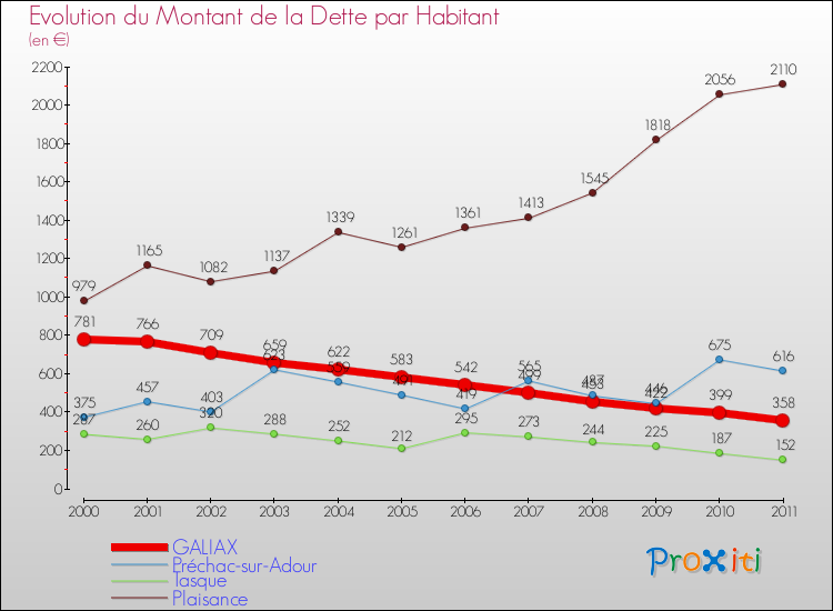 Evolution de la dette par habitant pour la commune de GALIAX et les communes proches Comparaison de la dette par habitant pour GALIAX et les communes voisines