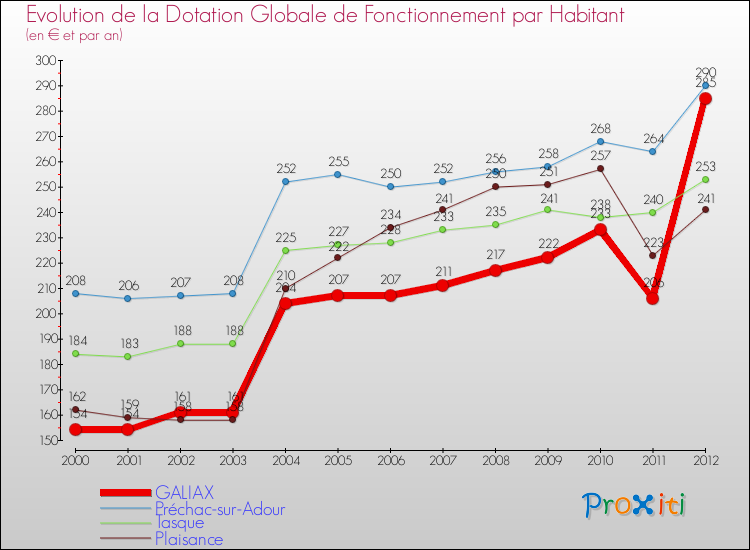 Evolution et montant de la dotation globale de fonctionnement par Habitant pour GALIAX et les communes proches Comparaison des dotations globales de fonctionnement par habitant pour GALIAX et les communes voisines