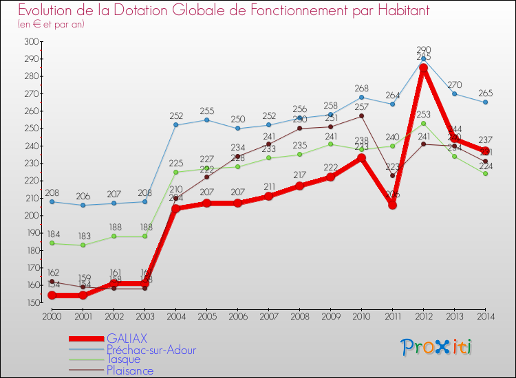 Evolution et montant de la dotation globale de fonctionnement par Habitant pour GALIAX et les communes proches de 2000 à 2014. Comparaison des dotations globales de fonctionnement par habitant pour GALIAX et les communes voisines de 2000 à 2014.