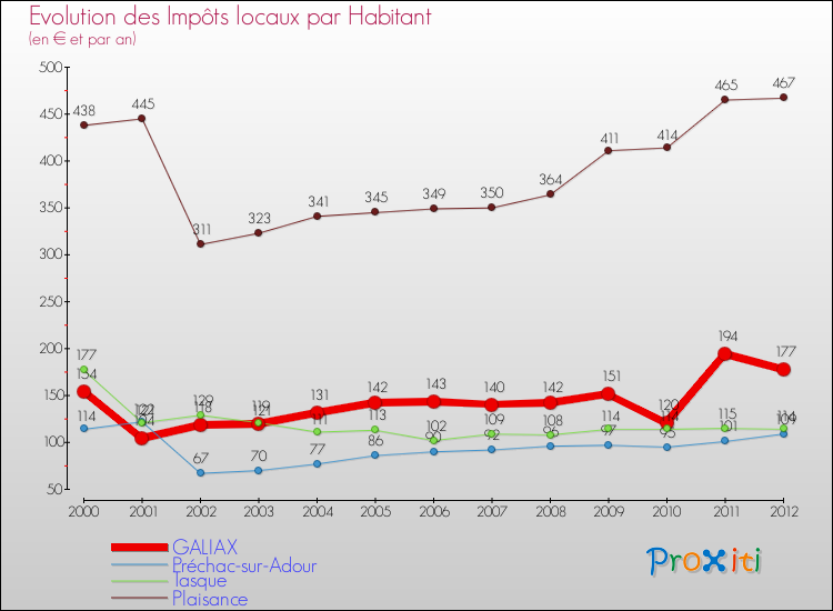 Evolution et montant des impôts locaux par Habitant pour GALIAX et les communes proches Comparaison des impôts locaux par habitant pour GALIAX et les communes voisines