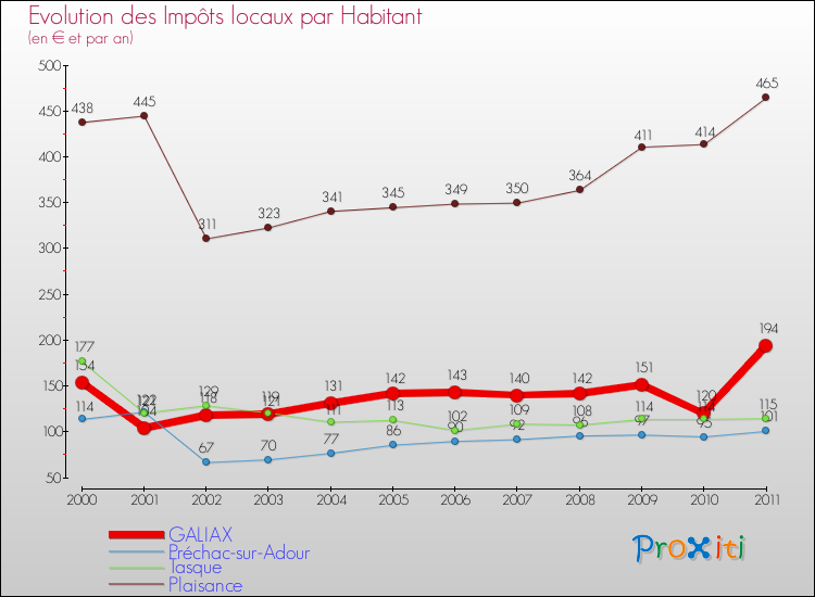 Evolution et montant des impôts locaux par Habitant pour GALIAX et les communes proches Comparaison des impôts locaux par habitant pour GALIAX et les communes voisines