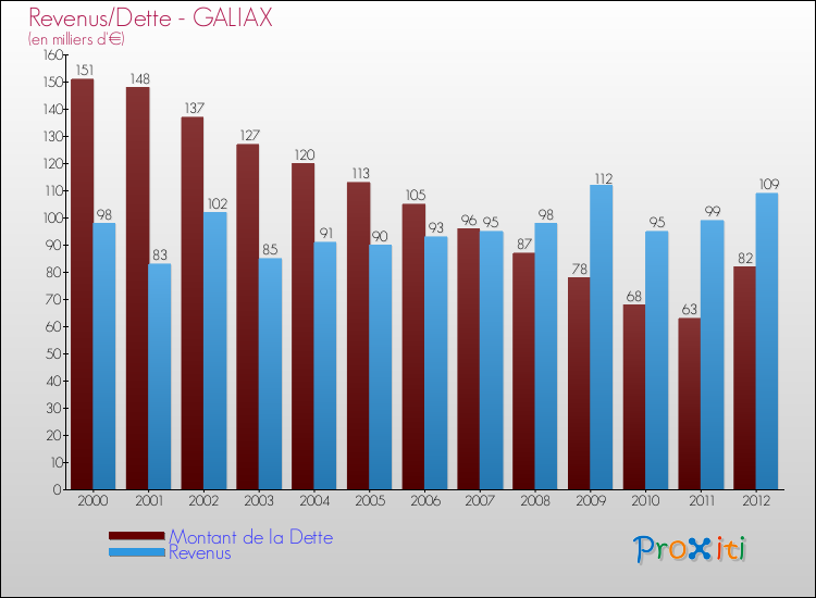 Evolution comparée de la dette et des revenus pour la commune de GALIAX de 2000 à 2012 Comparaison de la dette et des revenus pour GALIAX de 2000 à 2012
