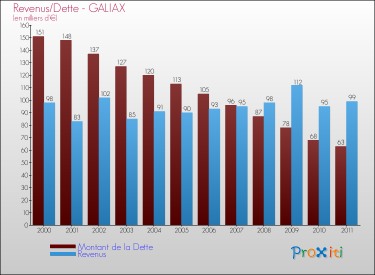 Evolution comparée de la dette et des revenus pour la commune de GALIAX de 2000 à 2011 Comparaison de la dette et des revenus pour GALIAX de 2000 à 2011