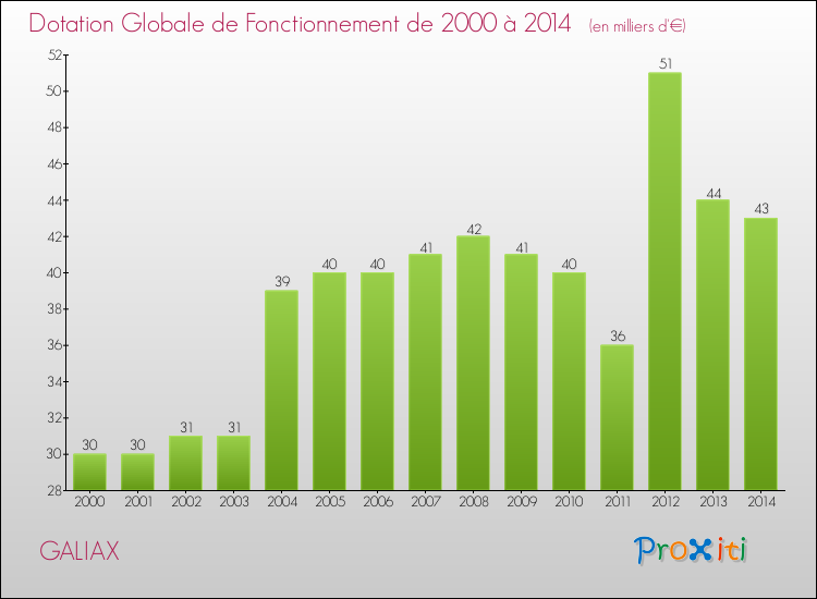 Evolution du montant de la Dotation Globale de Fonctionnement pour la commune de GALIAX de 2000 à 2014 Evolution du montant de la Dotation Globale de Fonctionnement pour GALIAX de 2000 à 2014