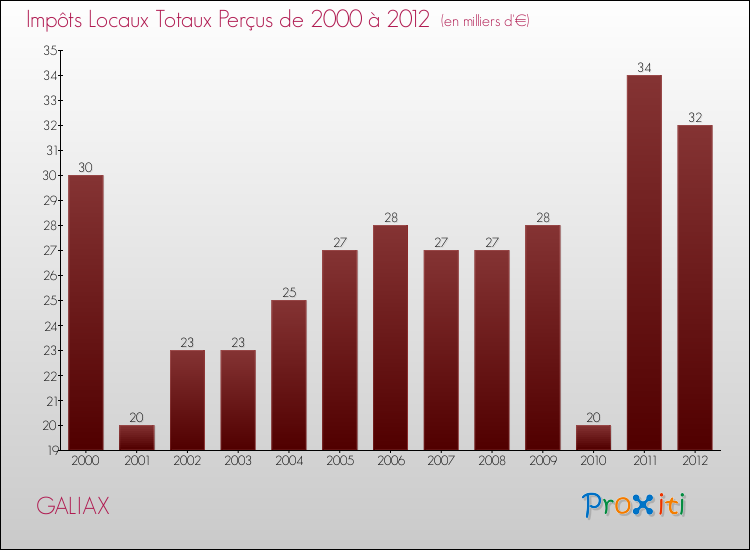 Evolution des Impôts Locaux pour la commune de GALIAX de 2000 à 2012 Evolution des Impôts Locaux pour GALIAX de 2000 à 2012