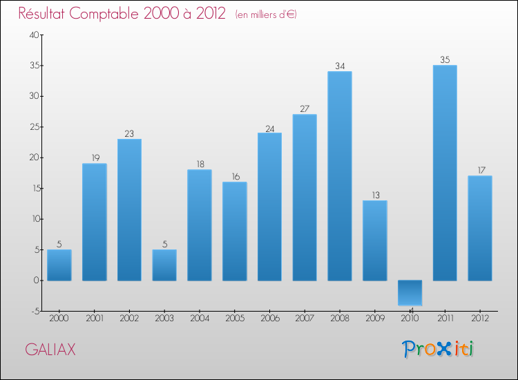 Evolution du résultat comptable pour la commune de GALIAX de 2000 à 2012 Evolution du résultat comptable pour GALIAX de 2000 à 2012