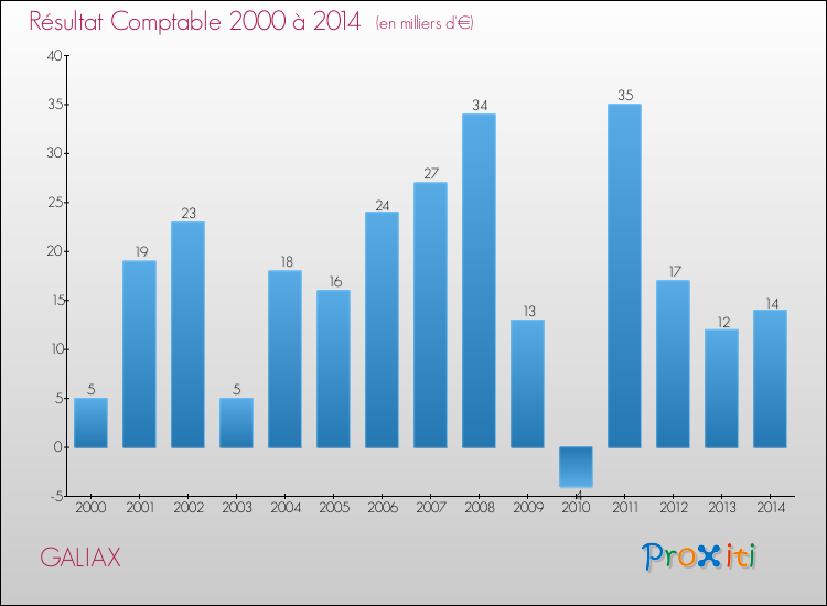 Evolution du résultat comptable pour la commune de GALIAX de 2000 à 2014 Evolution du résultat comptable pour GALIAX de 2000 à 2014