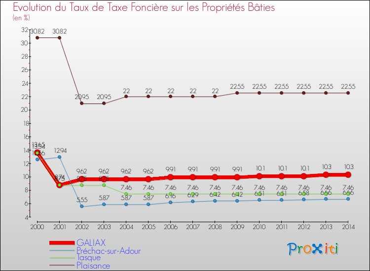 Evolution du taux de la taxe foncière sur le bati pour GALIAX et les communes proches de 2000 à 2014 Comparaison des taux de taxe foncière sur le bati pour GALIAX et les communes voisines de 2000 à 2014
