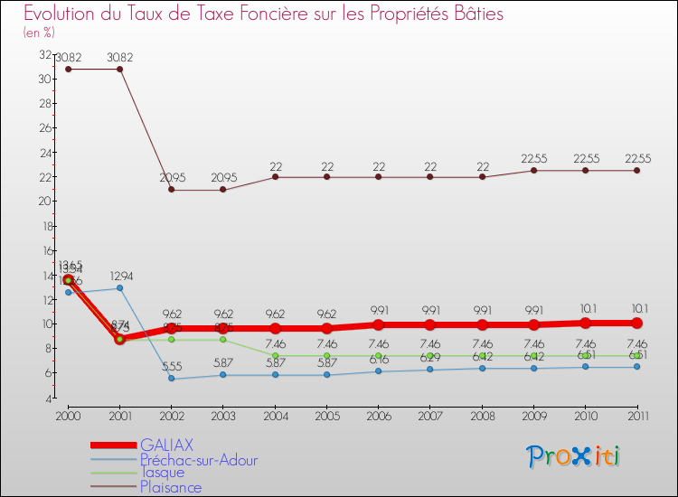 Evolution du taux de la taxe foncière sur le bati pour GALIAX et les communes proches Comparaison des taux de taxe foncière sur le bati pour GALIAX et les communes voisines