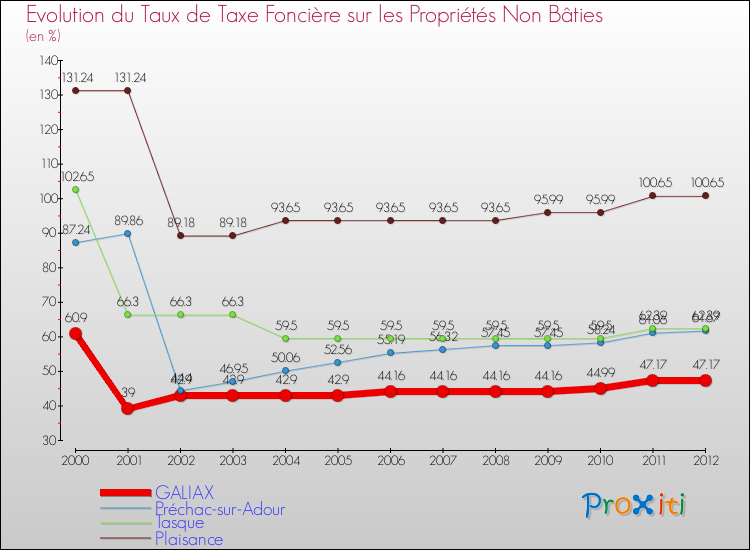 Evolution du taux de la taxe foncière sur les immeubles et terrains non batis pour GALIAX et les communes proches de 2000 à 2012 Comparaison des taux de la taxe foncière sur les immeubles et terrains non batis pour GALIAX et les communes voisines de 2000 à 2012