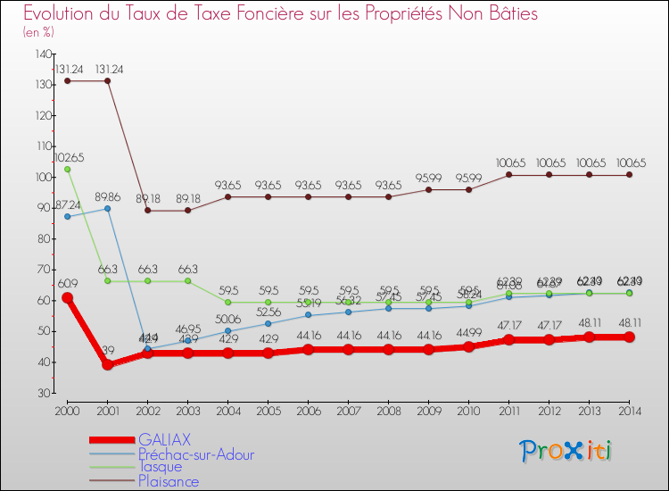 Evolution du taux de la taxe foncière sur les immeubles et terrains non batis pour GALIAX et les communes proches de 2000 à 2014 Comparaison des taux de la taxe foncière sur les immeubles et terrains non batis pour GALIAX et les communes voisines de 2000 à 2014