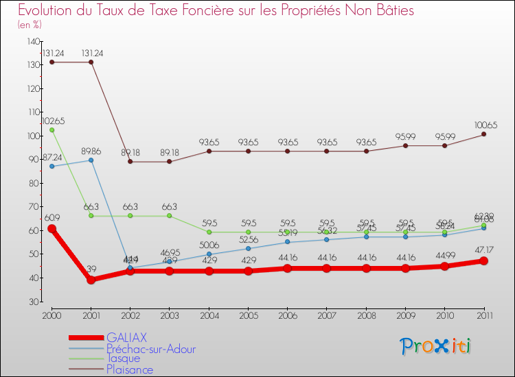 Evolution du taux de la taxe foncière sur les immeubles et terrains non batis pour GALIAX et les communes proches Comparaison des taux de la taxe foncière sur les immeubles et terrains non batis pour GALIAX et les communes voisines