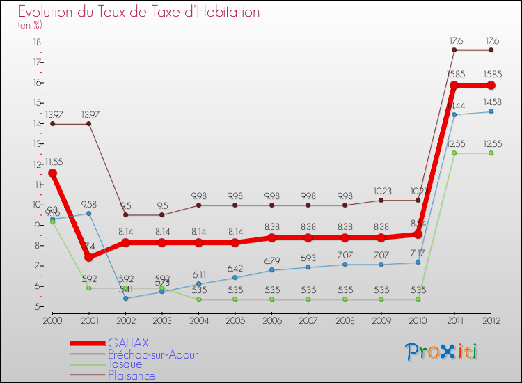 Evolution du taux de la taxe d'habitation pour GALIAX et les communes proches Comparaison des taux de la taxe d'habitation pour GALIAX et les communes voisines