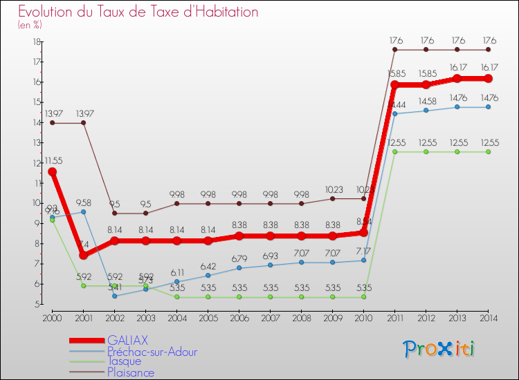 Evolution du taux de la taxe d'habitation pour GALIAX et les communes proches de 2000 à 2014 Comparaison des taux de la taxe d'habitation pour GALIAX et les communes voisines de 2000 à 2014