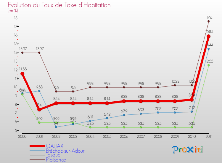 Evolution du taux de la taxe d'habitation pour GALIAX et les communes proches Comparaison des taux de la taxe d'habitation pour GALIAX et les communes voisines