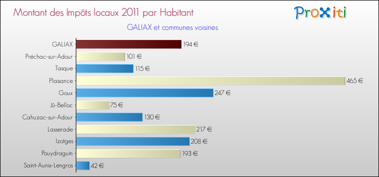 Montant des impôts locaux par Habitant pour GALIAX et les communes proches Comparaison des impôts locaux par habitant pour GALIAX et les communes voisines