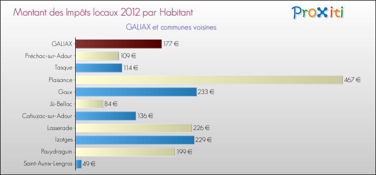 Montant des impôts locaux par Habitant pour GALIAX et les communes proches Comparaison des impôts locaux par habitant pour GALIAX et les communes voisines