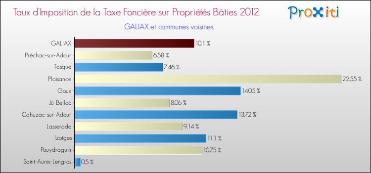 Taux d'imposition de la taxe foncière sur le bati 2012 pour GALIAX et les communes proches Comparaison des taux d'imposition de la taxe foncière sur le bati 2012 pour GALIAX et les communes voisines