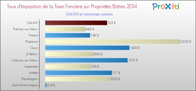 Taux d'imposition de la taxe foncière sur le bati 2014 pour GALIAX et les communes proches Comparaison des taux d'imposition de la taxe foncière sur le bati 2014 pour GALIAX et les communes voisines