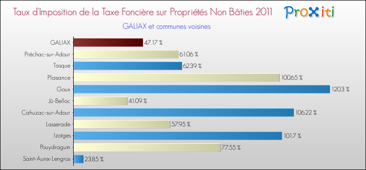 Taux d'imposition de la taxe foncière sur les immeubles et terrains non batis 2011 pour GALIAX et les communes proches Comparaison des taux d'imposition de la taxe foncière sur les immeubles et terrains non batis 2011 pour GALIAX et les communes voisines