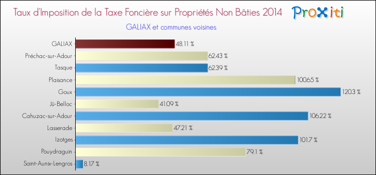 Taux d'imposition de la taxe foncière sur les immeubles et terrains non batis 2014 pour GALIAX et les communes proches Comparaison des taux d'imposition de la taxe foncière sur les immeubles et terrains non batis 2014 pour GALIAX et les communes voisines