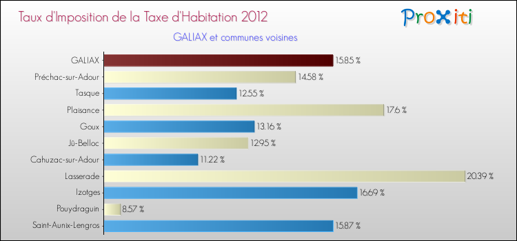 Taux d'imposition de la taxe d'habitation 2012 pour GALIAX et les communes proches Comparaison des taux d'imposition de la taxe d'habitation 2012 pour GALIAX et les communes voisines