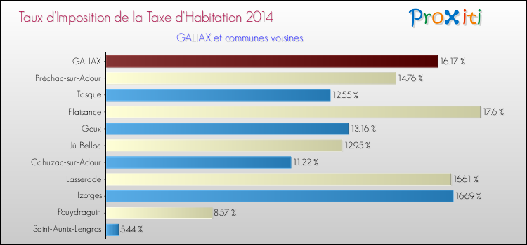 Taux d'imposition de la taxe d'habitation 2014 pour GALIAX et les communes proches Comparaison des taux d'imposition de la taxe d'habitation 2014 pour GALIAX et les communes voisines