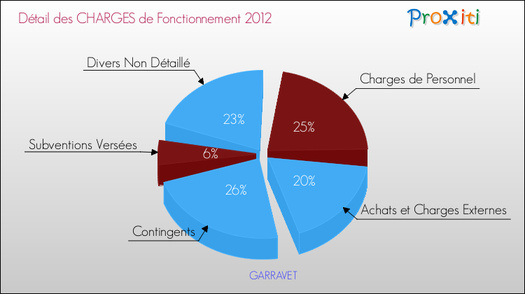 Décomposition des Charges de Fonctionnement 2012 de la commune de GARRAVET Charges de Fonctionnement 2012 pour la commune de GARRAVET