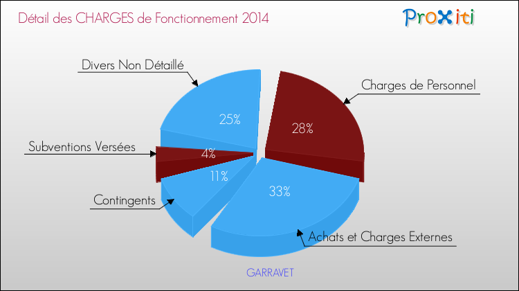 Décomposition des Charges de Fonctionnement 2014 de la commune de GARRAVET Charges de Fonctionnement 2014 pour la commune de GARRAVET