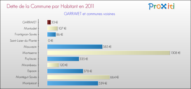 Dette par habitant de la commune en 2011 pour GARRAVET et les communes proches Comparaison de la dette par habitant de la commune en 2011 pour GARRAVET et les communes voisines