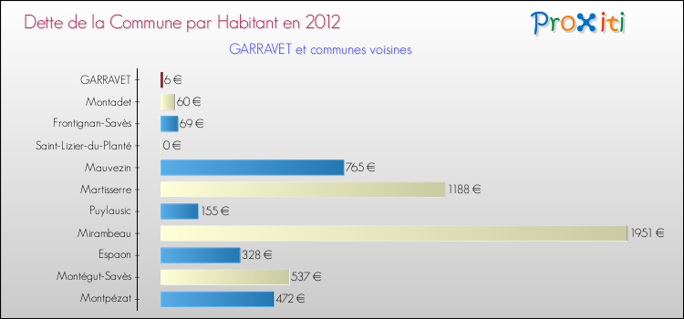 Dette par habitant de la commune en 2012 pour GARRAVET et les communes proches Comparaison de la dette par habitant de la commune en 2012 pour GARRAVET et les communes voisines