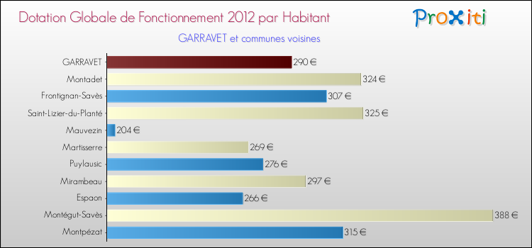 Montant des dotations globales de fonctionnement DGF par Habitant pour GARRAVET et les communes proches Comparaison des des dotations globales de fonctionnement DGF par habitant pour GARRAVET et les communes voisines