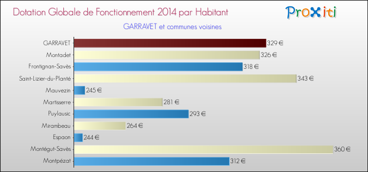 Montant des dotations globales de fonctionnement DGF par Habitant pour GARRAVET et les communes proches en 2014. Comparaison des des dotations globales de fonctionnement DGF par habitant pour GARRAVET et les communes voisines en 2014.